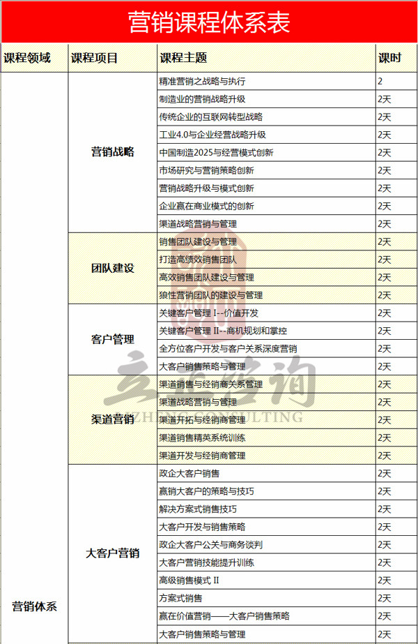 營(yíng)銷課程體系